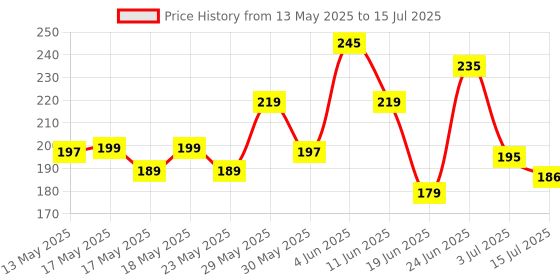 flipkart.com ajanta Analog 19 cm X 19 cm Wall Clock ajanta Price History Graph from 13 May 2025 to 15 Jul 2025