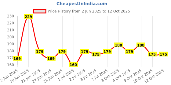 flipkart.com ajanta Analog 19 cm X 19 cm Wall Clock ajanta Price History Graph from 2 Jun 2025 to 12 Oct 2025