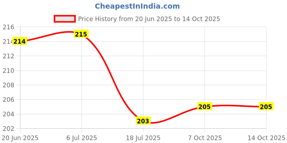 flipkart.com kadio Analog 20 cm X 20 cm Wall Clock kadio Price History Graph from 20 Jun 2025 to 14 Oct 2025