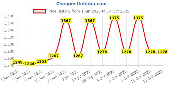 flipkart.com kamdhenu art and craft Analog 20 cm X 20 cm Wall Clock kamdhenu art and craft Price History Graph from 1 Jun 2025 to 15 Oct 2025