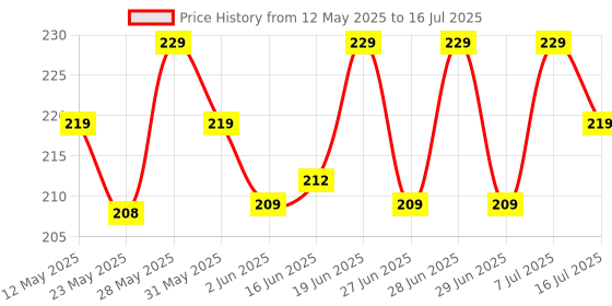flipkart.com ajanta Analog 20 cm X 20 cm Wall Clock ajanta Price History Graph from 12 May 2025 to 16 Jul 2025