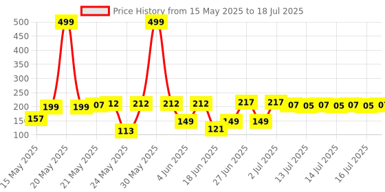 flipkart.com matiz Analog 20 cm X 20 cm Wall Clock matiz Price History Graph from 15 May 2025 to 16 Jul 2025