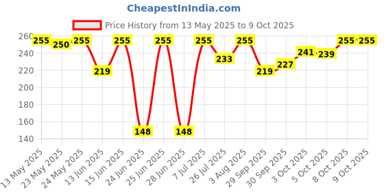 flipkart.com ajanta Analog 20 cm X 20 cm Wall Clock ajanta Price History Graph from 13 May 2025 to 9 Oct 2025