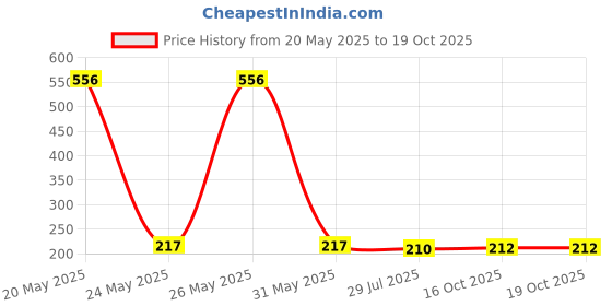 flipkart.com kadio Analog 20 cm X 20 cm Wall Clock kadio Price History Graph from 20 May 2025 to 19 Oct 2025