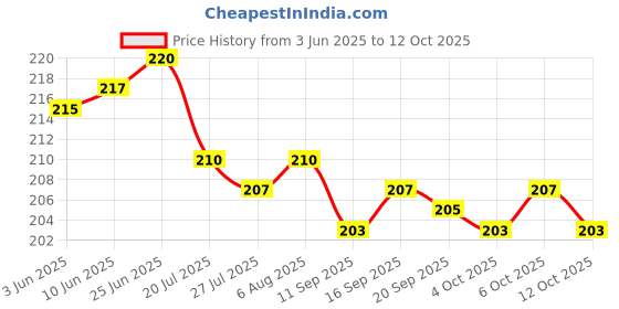 flipkart.com matiz Analog 20 cm X 20 cm Wall Clock matiz Price History Graph from 3 Jun 2025 to 12 Oct 2025
