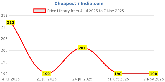 flipkart.com auwg Analog 20 cm X 20 cm Wall Clock auwg Price History Graph from 4 Jul 2025 to 6 Nov 2025