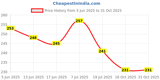 flipkart.com piploda crafts Analog 20 cm X 20 cm Wall Clock piploda crafts Price History Graph from 5 Jun 2025 to 30 Oct 2025