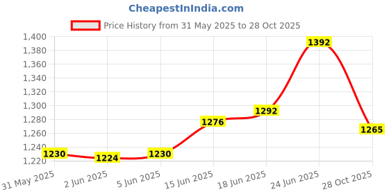 flipkart.com kamdhenu art and craft Analog 20 cm X 20 cm Wall Clock kamdhenu art and craft Price History Graph from 31 May 2025 to 28 Oct 2025