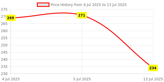 flipkart.com pari enterprises Analog 20 cm X 20 cm Wall Clock pari enterprises Price History Graph from 4 Jul 2025 to 13 Jul 2025