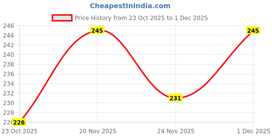 flipkart.com matiz Analog 20 cm X 20 cm Wall Clock matiz Price History Graph from 23 Oct 2025 to 1 Dec 2025