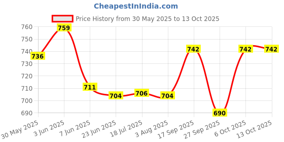 flipkart.com vintcraft Analog 20 cm X 20.8 cm Wall Clock vintcraft Price History Graph from 30 May 2025 to 13 Oct 2025