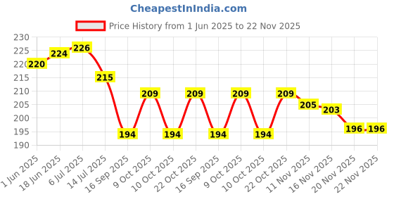 flipkart.com aps art plus store Analog 20.32 cm X 20.32 cm Wall Clock aps art plus store Price History Graph from 1 Jun 2025 to 22 Nov 2025
