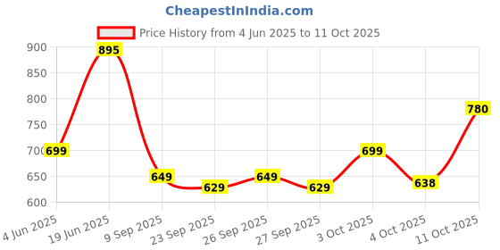 flipkart.com flipkart perfect homes Analog 20.32 cm X 20.32 cm Wall Clock flipkart perfect homes Price History Graph from 4 Jun 2025 to 11 Oct 2025