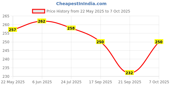 flipkart.com gangaram creation Analog 21 cm X 21 cm Wall Clock gangaram creation Price History Graph from 22 May 2025 to 7 Oct 2025