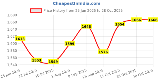 flipkart.com craftel Analog 21 cm X 21 cm Wall Clock craftel Price History Graph from 25 Jun 2025 to 28 Oct 2025