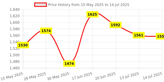flipkart.com craftel Analog 21 cm X 21 cm Wall Clock craftel Price History Graph from 15 May 2025 to 14 Jul 2025