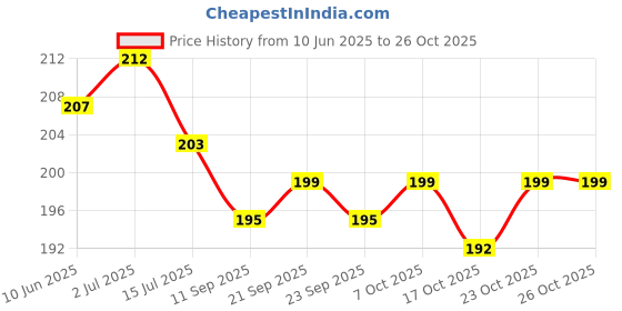flipkart.com tradsam Analog 21 cm X 21 cm Wall Clock tradsam Price History Graph from 10 Jun 2025 to 26 Oct 2025