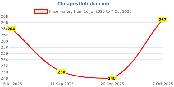 flipkart.com gangaram creation Analog 21 cm X 21 cm Wall Clock gangaram creation Price History Graph from 16 Jul 2025 to 7 Oct 2025