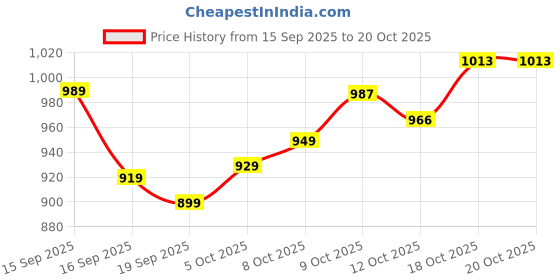 flipkart.com royalcrafts Analog 21 cm X 21 cm Wall Clock royalcrafts Price History Graph from 15 Sep 2025 to 20 Oct 2025