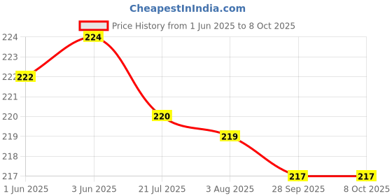 flipkart.com kadio Analog 22 cm X 22 cm Wall Clock kadio Price History Graph from 1 Jun 2025 to 8 Oct 2025