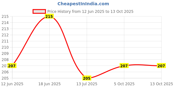 flipkart.com grabbasket Analog 22 cm X 22 cm Wall Clock grabbasket Price History Graph from 12 Jun 2025 to 13 Oct 2025