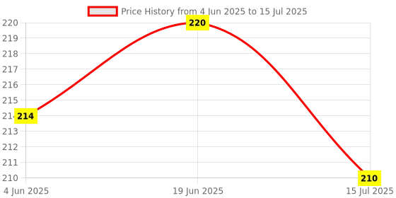 flipkart.com grabbasket Analog 22 cm X 22 cm Wall Clock grabbasket Price History Graph from 4 Jun 2025 to 15 Jul 2025