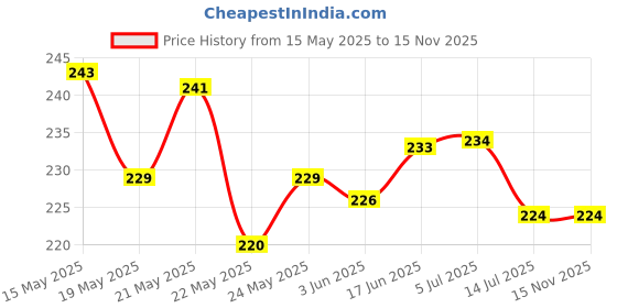 flipkart.com grabbasket Analog 22 cm X 22 cm Wall Clock grabbasket Price History Graph from 15 May 2025 to 13 Nov 2025
