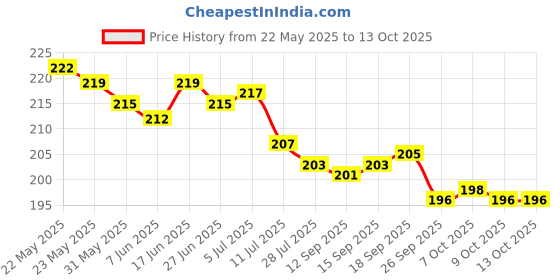 flipkart.com grabbasket Analog 22 cm X 22 cm Wall Clock grabbasket Price History Graph from 22 May 2025 to 12 Oct 2025