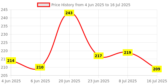 flipkart.com big bang creations Analog 22 cm X 22 cm Wall Clock big bang creations Price History Graph from 4 Jun 2025 to 16 Jul 2025