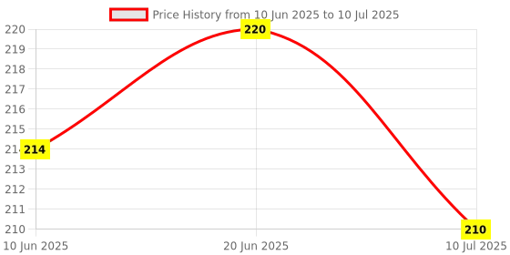 flipkart.com grabbasket Analog 22 cm X 22 cm Wall Clock grabbasket Price History Graph from 10 Jun 2025 to 10 Jul 2025