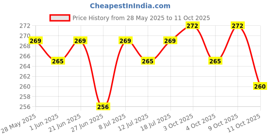 flipkart.com ajanta Analog 22 cm X 22 cm Wall Clock ajanta Price History Graph from 28 May 2025 to 9 Oct 2025