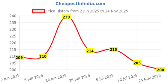 flipkart.com joeee Analog 22 cm X 22 cm Wall Clock joeee Price History Graph from 2 Jun 2025 to 24 Nov 2025