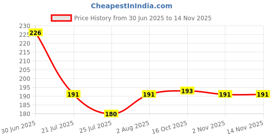 flipkart.com grabbasket Analog 22 cm X 22 cm Wall Clock grabbasket Price History Graph from 30 Jun 2025 to 14 Nov 2025