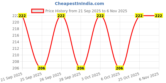 flipkart.com shivaira creations Analog 22 cm X 22 cm Wall Clock shivaira creations Price History Graph from 21 Sep 2025 to 6 Nov 2025