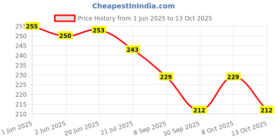 flipkart.com trendstube Analog 23 cm X 23 cm Wall Clock trendstube Price History Graph from 1 Jun 2025 to 13 Oct 2025
