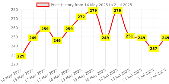 flipkart.com ajanta Analog 23 cm X 23 cm Wall Clock ajanta Price History Graph from 14 May 2025 to 2 Jul 2025