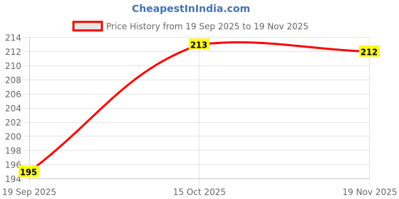 flipkart.com ss craft Analog 23 cm X 23 cm Wall Clock ss craft Price History Graph from 19 Sep 2025 to 19 Nov 2025