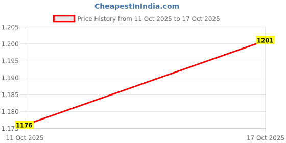 flipkart.com nutts Analog 24 cm X 16 cm Wall Clock nutts Price History Graph from 5 Oct 2025 to 11 Oct 2025