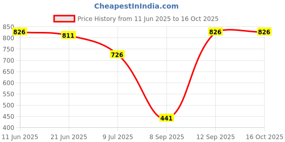 flipkart.com wadhwa times Analog 24 cm X 24 cm Wall Clock wadhwa times Price History Graph from 11 Jun 2025 to 16 Oct 2025