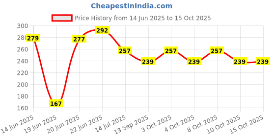 flipkart.com shreya enterprise Analog 24 cm X 24 cm Wall Clock shreya enterprise Price History Graph from 14 Jun 2025 to 15 Oct 2025