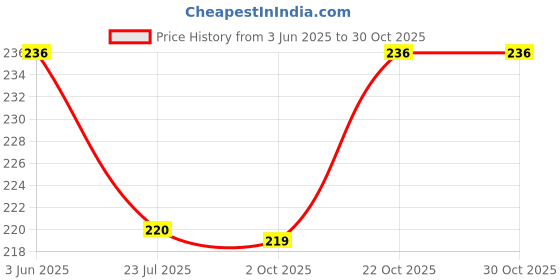 flipkart.com piploda crafts Analog 24 cm X 24 cm Wall Clock piploda crafts Price History Graph from 3 Jun 2025 to 30 Oct 2025