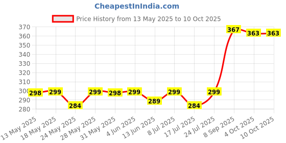 flipkart.com kadio Analog 24.5 cm X 24.5 cm Wall Clock kadio Price History Graph from 13 May 2025 to 8 Oct 2025