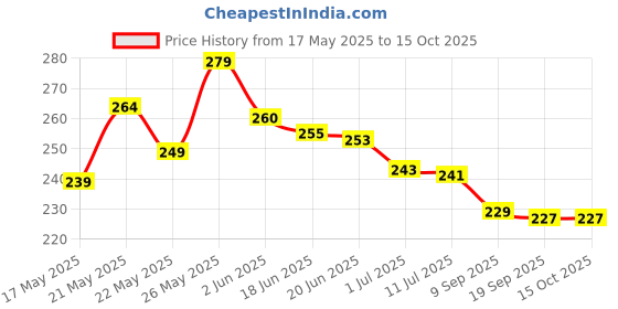 flipkart.com trendstube Analog 25 cm X 25 cm Wall Clock trendstube Price History Graph from 17 May 2025 to 15 Oct 2025