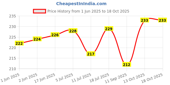 flipkart.com flipkart smartbuy Analog 25 cm X 25 cm Wall Clock flipkart smartbuy Price History Graph from 1 Jun 2025 to 18 Oct 2025