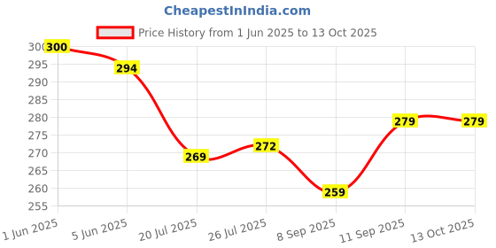 flipkart.com dudiya creation Analog 25 cm X 25 cm Wall Clock dudiya creation Price History Graph from 1 Jun 2025 to 13 Oct 2025