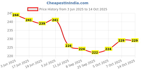 flipkart.com trendstube Analog 25 cm X 25 cm Wall Clock trendstube Price History Graph from 3 Jun 2025 to 14 Oct 2025