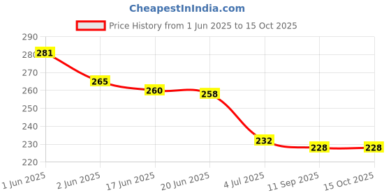 flipkart.com trendstube Analog 25 cm X 25 cm Wall Clock trendstube Price History Graph from 1 Jun 2025 to 14 Oct 2025
