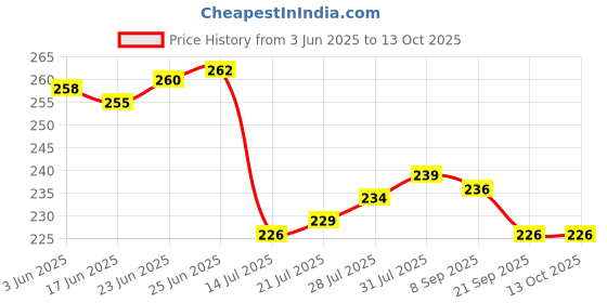 flipkart.com pari enterprises Analog 25 cm X 25 cm Wall Clock pari enterprises Price History Graph from 3 Jun 2025 to 13 Oct 2025