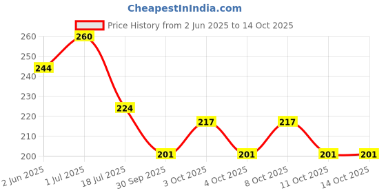 flipkart.com trendstube Analog 25 cm X 25 cm Wall Clock trendstube Price History Graph from 2 Jun 2025 to 14 Oct 2025
