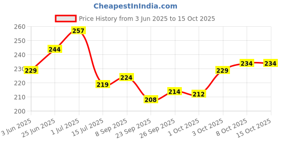flipkart.com trendstube Analog 25 cm X 25 cm Wall Clock trendstube Price History Graph from 3 Jun 2025 to 14 Oct 2025